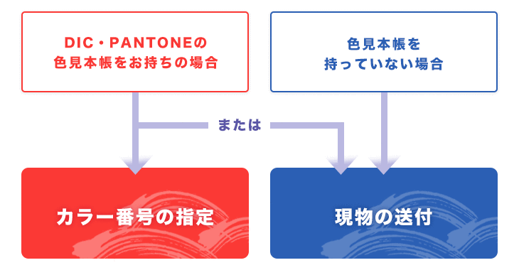 DIC・PANTONEの色見本帳をお持ちの場合カラー番号の指定または現物の送付/色見本帳を持っていない場合現物の送付