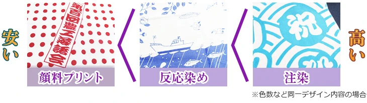 顔料プリント（安い）・反応染め（普通）・注染（高い）