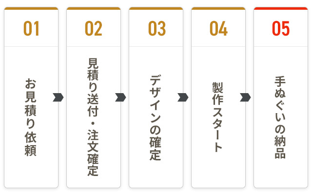 お見積もり依頼、見積もり送付・注文確定、デザインの確定、製作スタート、手ぬぐいの納品