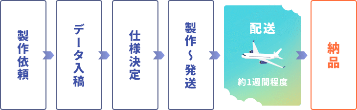 製作依頼→データ入稿→仕様決定→製作~発送→配送(約1週間程度)→納品