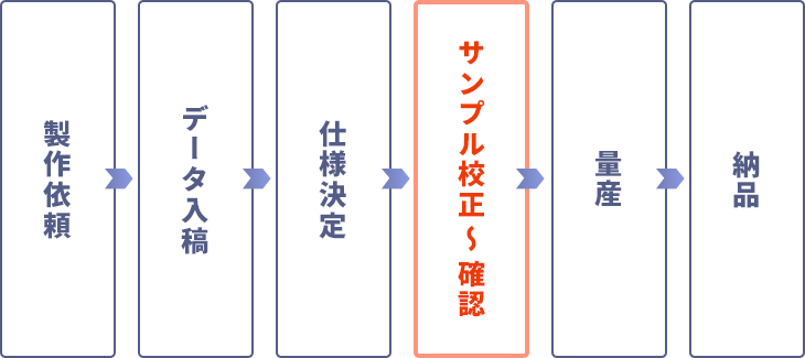 製作依頼→データ入稿→仕様決定→サンプル校正～確認→量産→納品